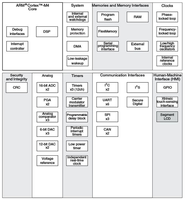 The Freescale K30 provides PWM The Freescale K30